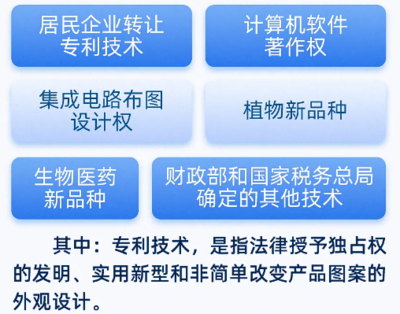 2024年居民企業技術轉讓所得企業所得稅減免優惠政策解讀